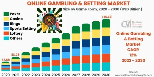 Trends in the Online Gambling Market: Analysis and Insights for 2030